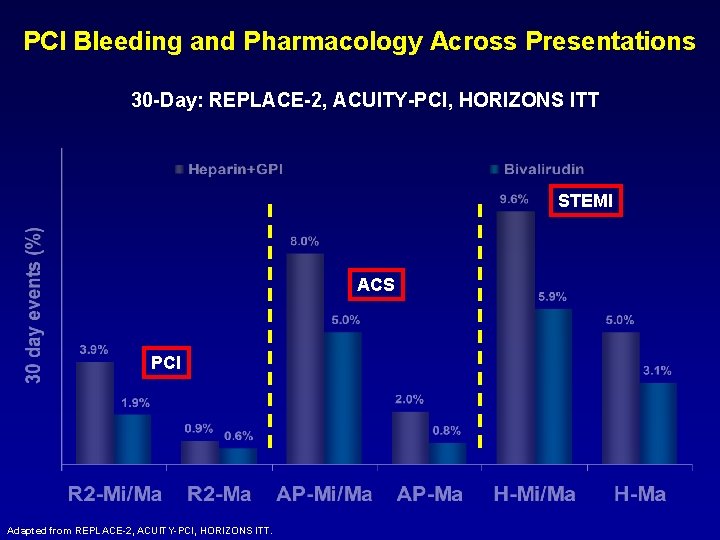 PCI Bleeding and Pharmacology Across Presentations 30 -Day: REPLACE-2, ACUITY-PCI, HORIZONS ITT STEMI ACS