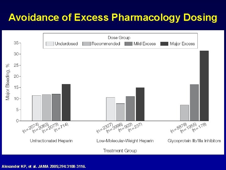 Avoidance of Excess Pharmacology Dosing Alexander KP, et al. JAMA 2005; 294: 3108 -3116.