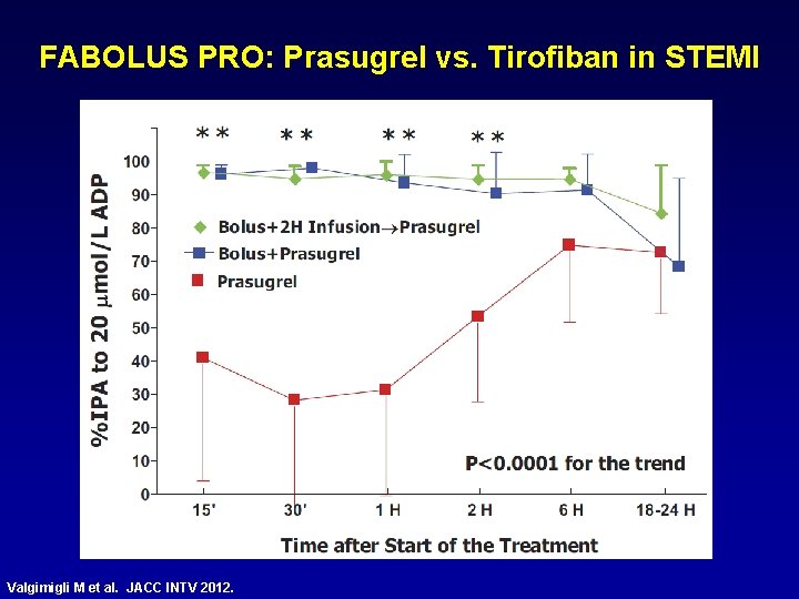 FABOLUS PRO: Prasugrel vs. Tirofiban in STEMI Valgimigli M et al. JACC INTV 2012.