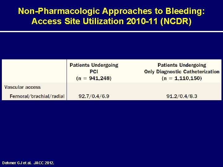 Non-Pharmacologic Approaches to Bleeding: Access Site Utilization 2010 -11 (NCDR) Dehmer GJ et al.
