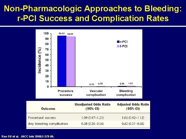 Non-Pharmacologic Approaches to Bleeding: r-PCI Success and Complication Rates Rao SV et al. JACC