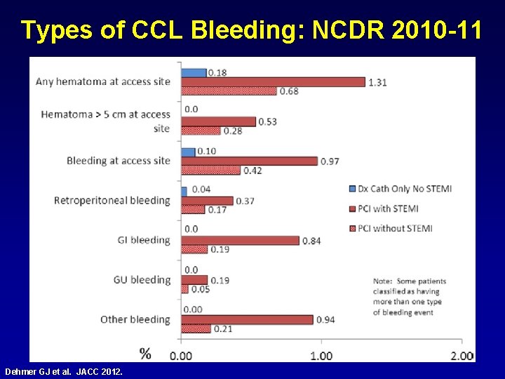 Types of CCL Bleeding: NCDR 2010 -11 Dehmer GJ et al. JACC 2012. 