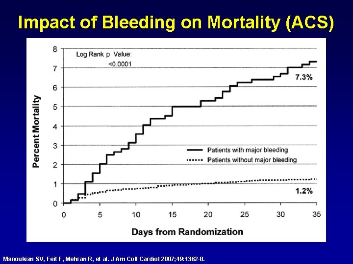 Impact of Bleeding on Mortality (ACS) Manoukian SV, Feit F, Mehran R, et al.