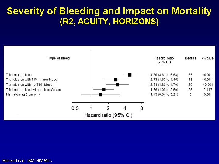 Severity of Bleeding and Impact on Mortality (R 2, ACUITY, HORIZONS) Mehran R et