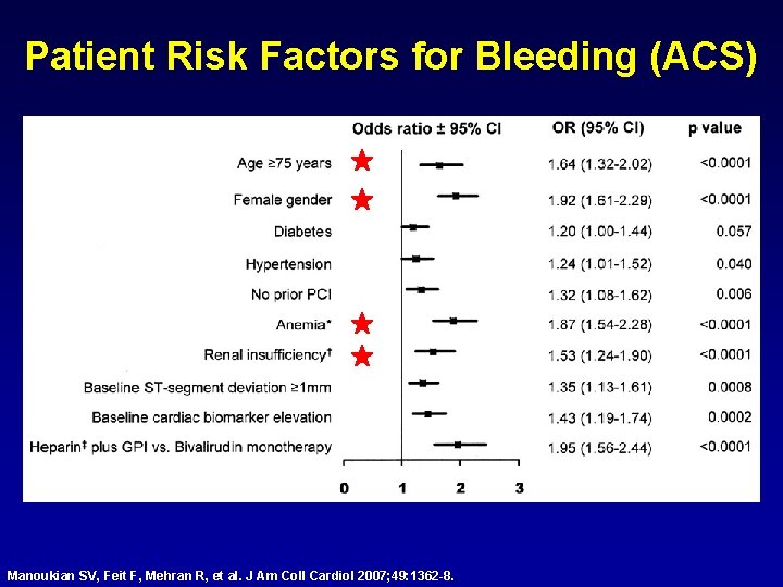 Patient Risk Factors for Bleeding (ACS) Manoukian SV, Feit F, Mehran R, et al.
