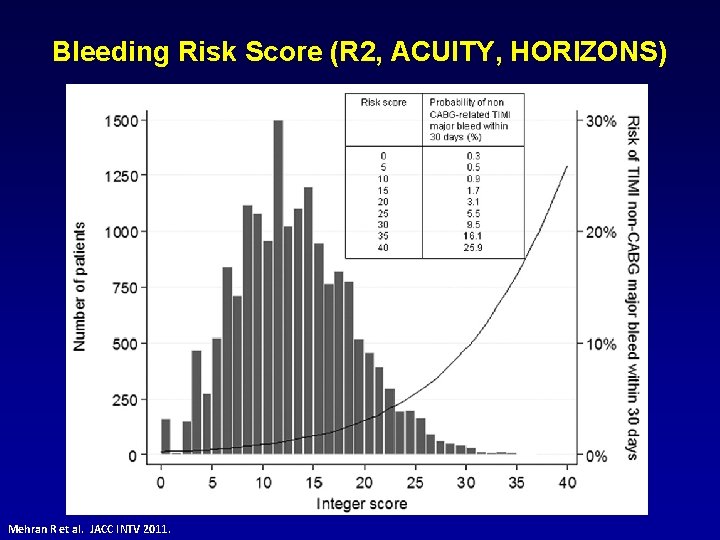 Bleeding Risk Score (R 2, ACUITY, HORIZONS) Mehran R et al. JACC INTV 2011.