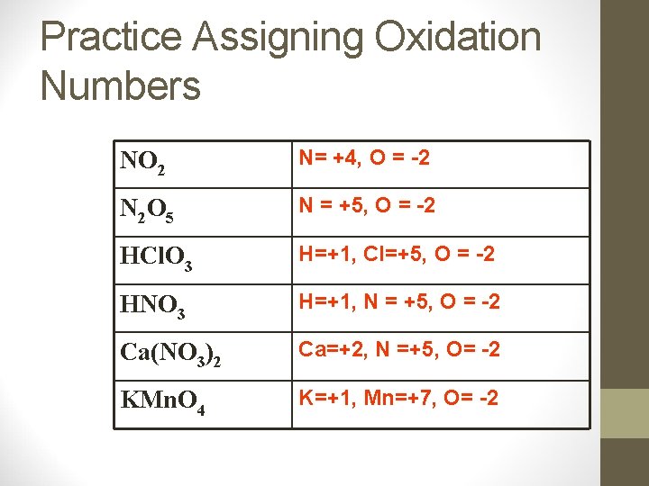 Practice Assigning Oxidation Numbers NO 2 N= +4, O = -2 N 2 O