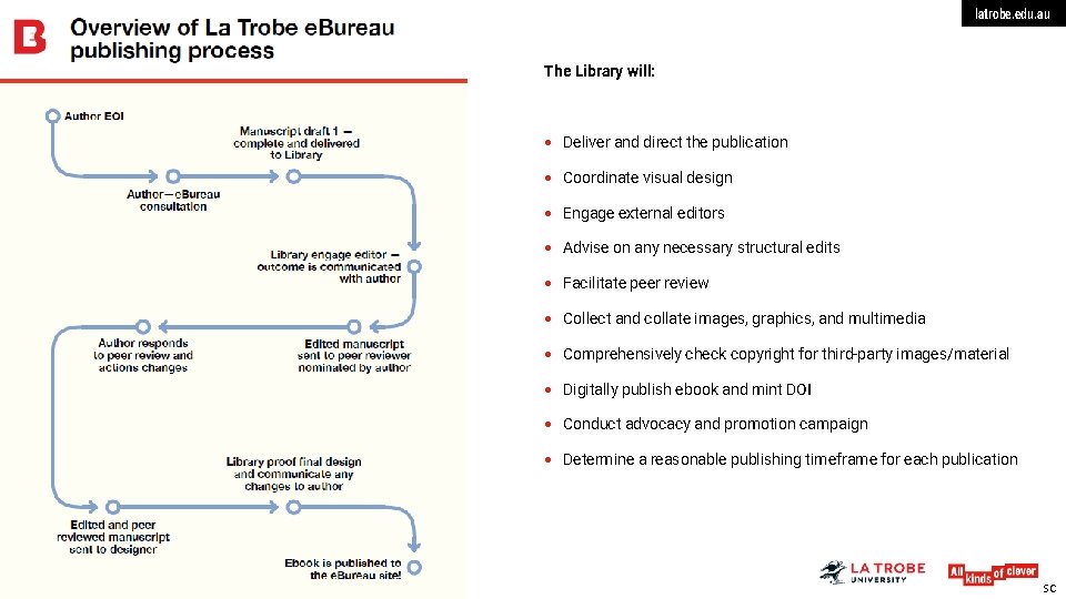 latrobe. edu. au The Library will: Deliver and direct the publication Coordinate visual design