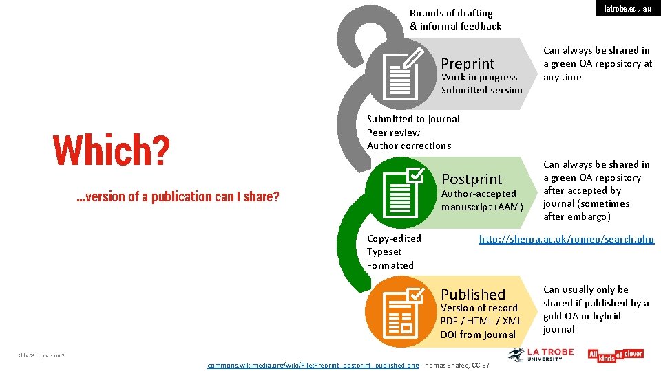 Rounds of drafting & informal feedback Preprint Work in progress Submitted version latrobe. edu.