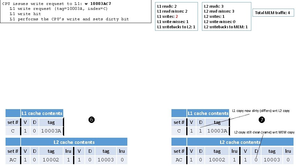 CPU issues write request to L 1: w 10003 AC 7 L 1 write