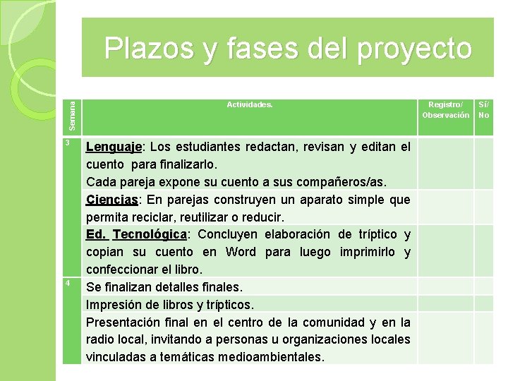 Semana Plazos y fases del proyecto 3 4 Actividades. Lenguaje: Los estudiantes redactan, revisan Semana Plazos y fases del proyecto 3 4 Actividades. Lenguaje: Los estudiantes redactan, revisan