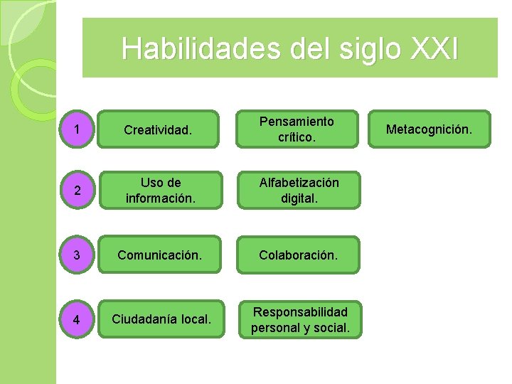 Habilidades del siglo XXI 1 Creatividad. Pensamiento crítico. 2 Uso de información. Alfabetización digital.