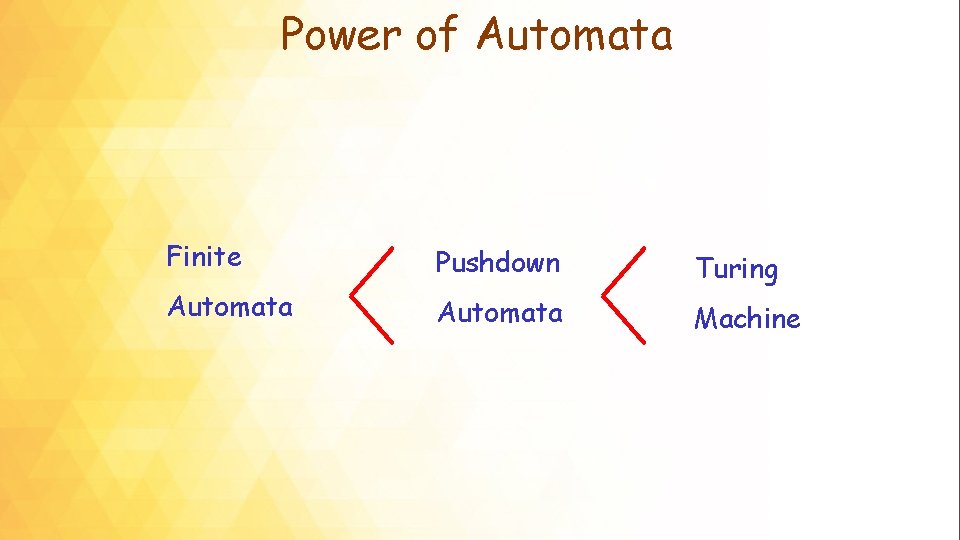 Power of Automata Finite Pushdown Automata Turing Automata Machine 