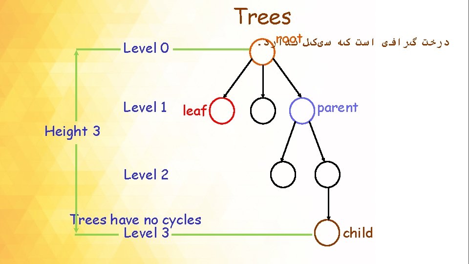 Trees root ﺩﺭﺧﺖ گﺮﺍﻓی ﺍﺳﺖ کﻪ ﺳیکﻞ . ﻧﺪﺍﺭﺩ Level 0 Level 1 leaf