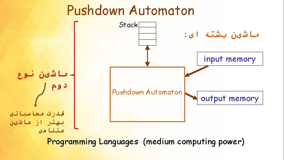 Pushdown Automaton Stack : ﻣﺎﺷیﻦ پﺸﺘﻪ ﺍی input memory ﻣﺎﺷیﻦ ﻧﻮﻉ ﺩﻭﻡ Pushdown Automaton