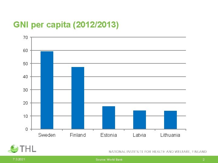 GNI per capita (2012/2013) 70 60 50 40 30 20 10 0 Sweden 7.