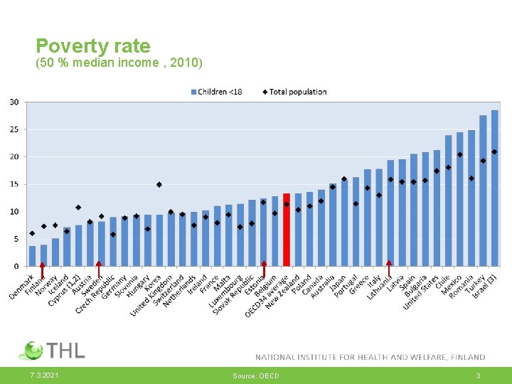 Poverty rate (50 % median income , 2010) 7. 3. 2021 Source: OECD 3