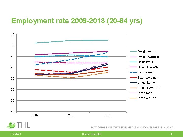 Employment rate 2009 -2013 (20 -64 yrs) 85 80 Sweden/men 75 Sweden/women Finland/women 70