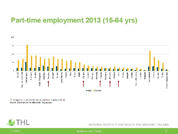 Part-time employment 2013 (15 -64 yrs) 7. 3. 2021 Esityksen nimi / Tekijä 5