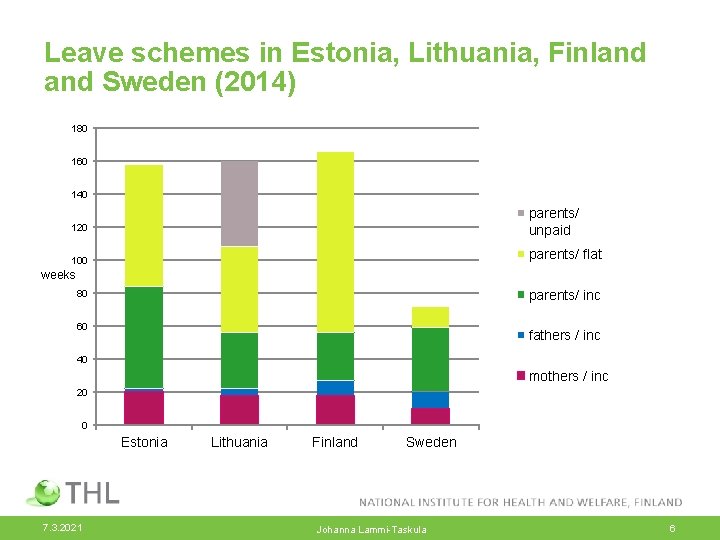 Leave schemes in Estonia, Lithuania, Finland Sweden (2014) 180 160 140 parents/ unpaid 120