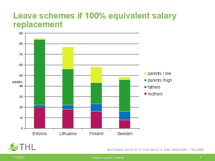 Leave schemes if 100% equivalent salary replacement 90 80 70 60 50 parents /