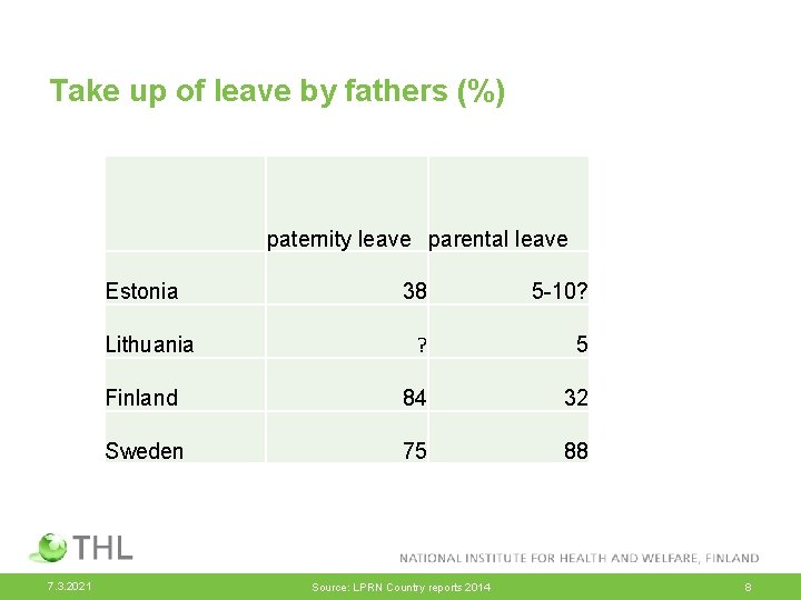 Take up of leave by fathers (%) paternity leave parental leave Estonia 38 5