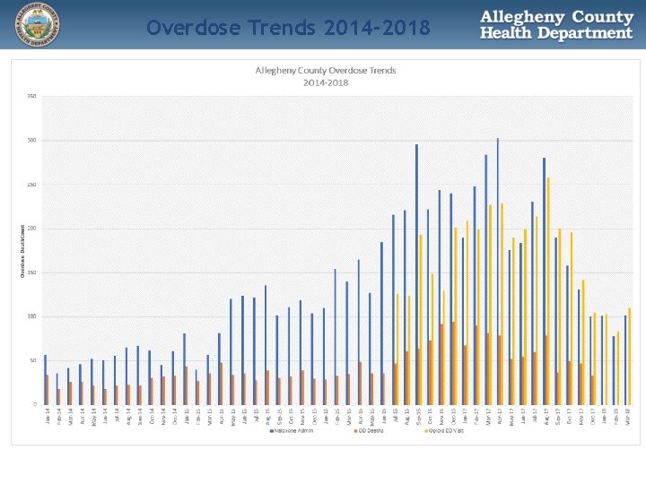 Overdose Trends 2014 -2018 