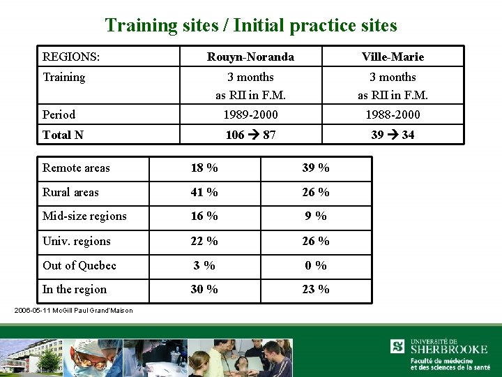 Training sites / Initial practice sites REGIONS: Rouyn-Noranda Ville-Marie 3 months as RII in