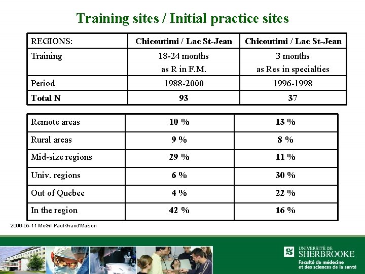 Training sites / Initial practice sites REGIONS: Chicoutimi / Lac St-Jean 18 -24 months
