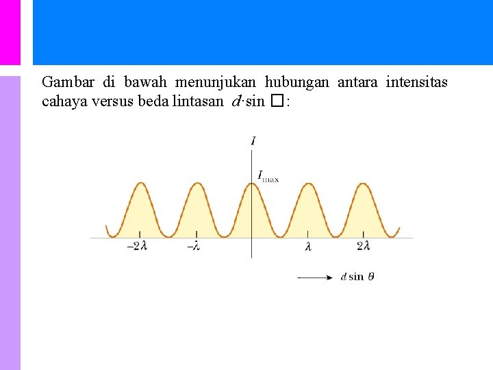 Gambar di bawah menunjukan hubungan antara intensitas cahaya versus beda lintasan d·sin �: 