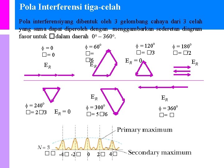 Pola Interferensi tiga-celah Pola interferensiyang dibentuk oleh 3 gelombang cahaya dari 3 celah yang