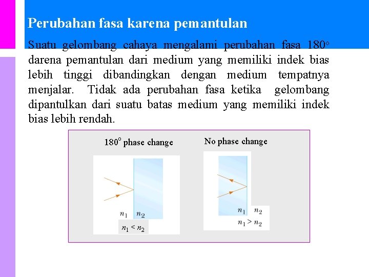 Perubahan fasa karena pemantulan Suatu gelombang cahaya mengalami perubahan fasa 180 o darena pemantulan