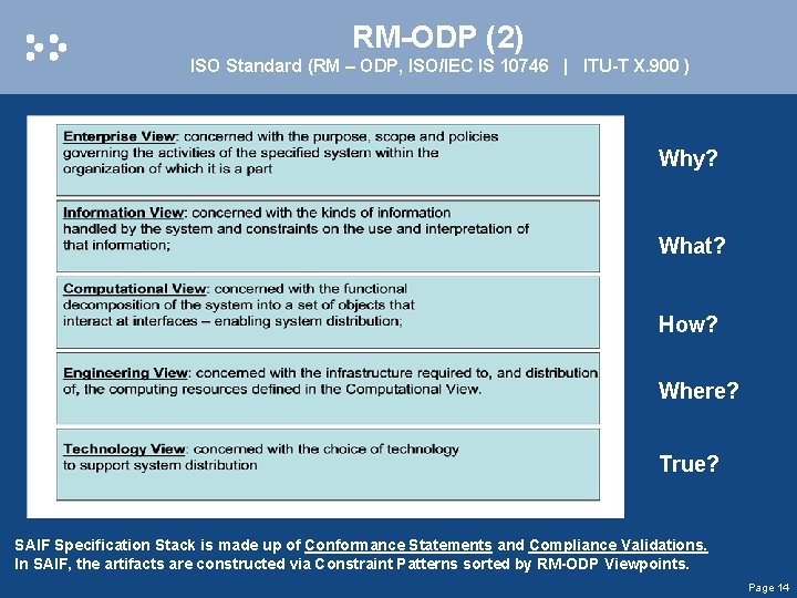 RM-ODP (2) ISO Standard (RM – ODP, ISO/IEC IS 10746 | ITU-T X. 900