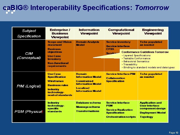 ca. BIG® Interoperability Specifications: Tomorrow Conformance Guidelines Tomorrow • Layered Specifications • Testable Conformance