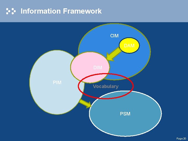 Information Framework CIM DAM DIM PIM Vocabulary PSM Page 20 