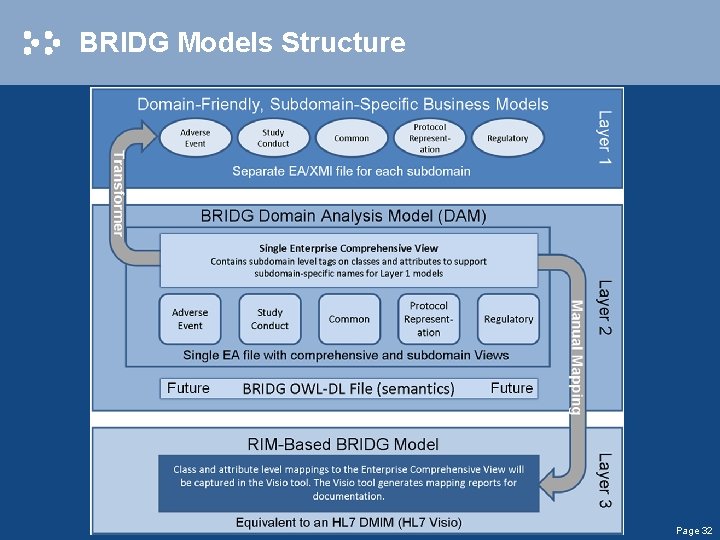 BRIDG Models Structure Page 32 