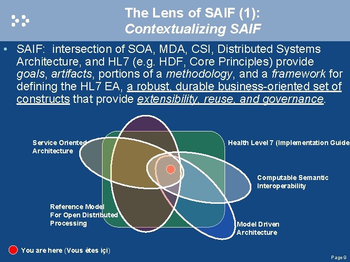 The Lens of SAIF (1): Contextualizing SAIF • SAIF: intersection of SOA, MDA, CSI,