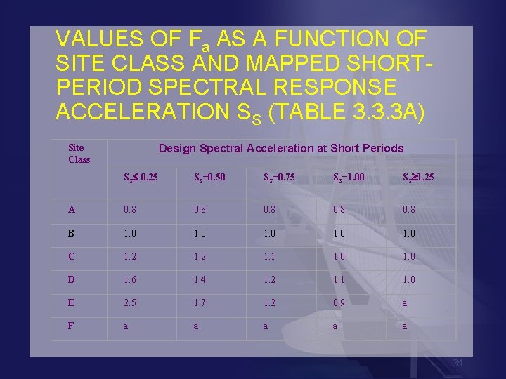 VALUES OF Fa AS A FUNCTION OF SITE CLASS AND MAPPED SHORTPERIOD SPECTRAL RESPONSE