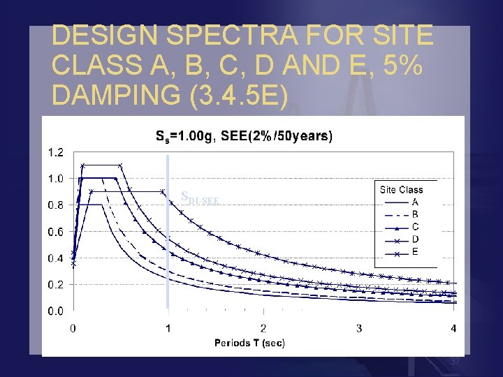 DESIGN SPECTRA FOR SITE CLASS A, B, C, D AND E, 5% DAMPING (3.