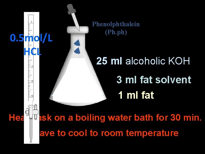 0. 5 mol/L HCL Phenolphthalein (Ph. ph) 25 ml alcoholic KOH 3 ml fat