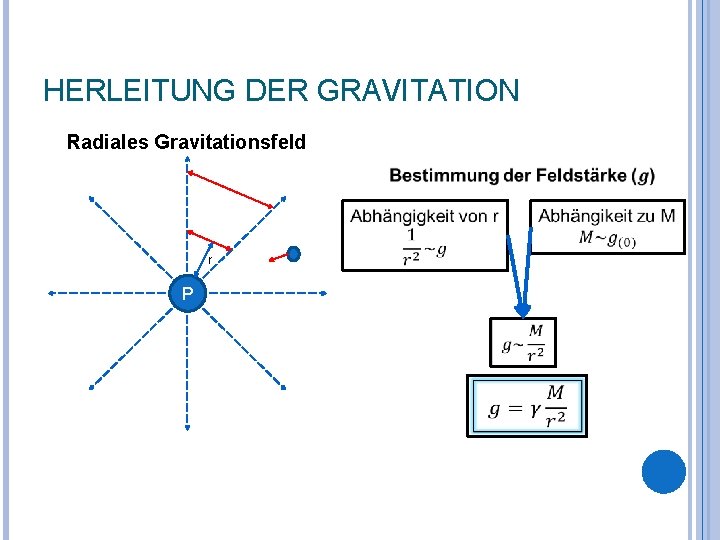 HERLEITUNG DER GRAVITATION Radiales Gravitationsfeld r P 