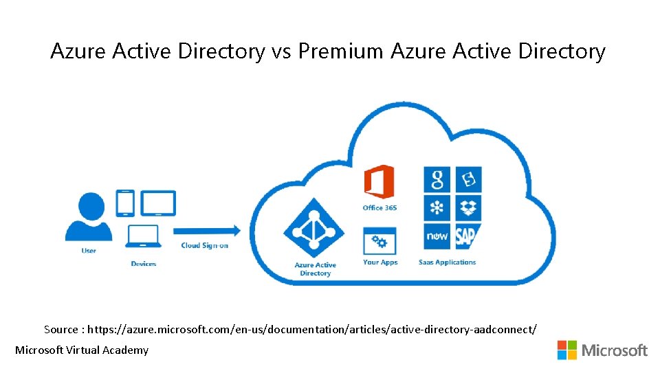 Azure Active Directory vs Premium Azure Active Directory Source : https: //azure. microsoft. com/en-us/documentation/articles/active-directory-aadconnect/