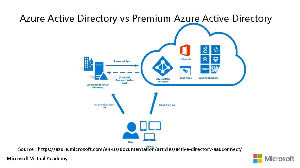 Azure Active Directory vs Premium Azure Active Directory Source : https: //azure. microsoft. com/en-us/documentation/articles/active-directory-aadconnect/