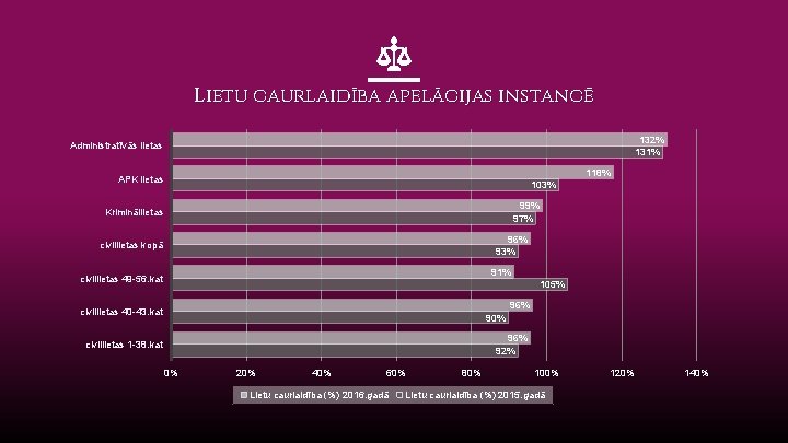 Lietu caurlaidība apelācijas instancē 132% 131% Administratīvās lietas 118% APK lietas 103% 99% 97%