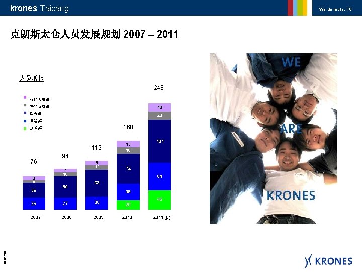 krones Beispieltext krones Taicang We do more. ｜ 8 克朗斯太仓人员发展规划 2007 – 2011 人员增长