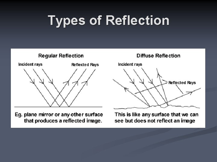 Types of Reflection 