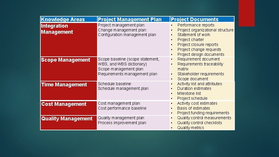 Knowledge Areas Integration Management Project Management Plan Project Documents Project management plan Change management