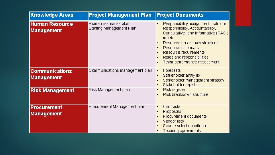 Knowledge Areas Project Management Plan Project Documents Human Resource Management Human resources plan Staffing