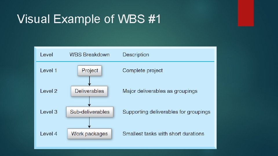 Visual Example of WBS #1 