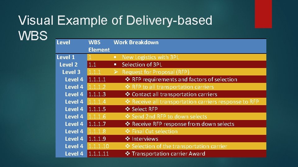 Visual Example of Delivery-based WBS Level WBS Work Breakdown Level 1 Level 2 Level